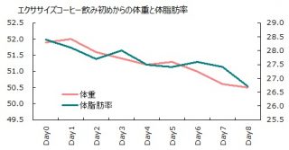 0925体重体脂肪グラフ