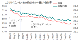 1030体重体脂肪率グラフ
