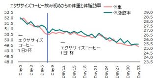 1020体重体脂肪率グラフ