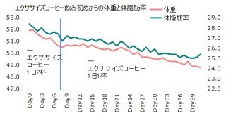 1028体重体脂肪率グラフ