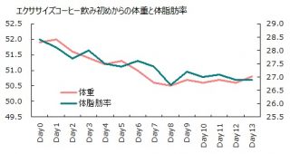 0930体重体脂肪率グラフ