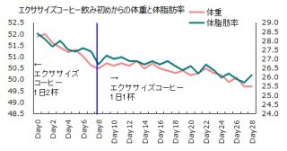 1015体重体脂肪率グラフ