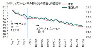 1023体重体脂肪率グラフ