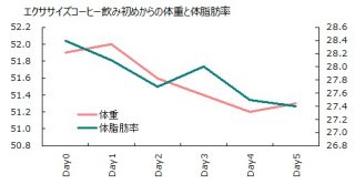 0922体重と体脂肪率グラフ