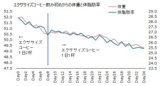 1021体重と体脂肪率