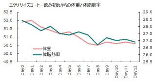 0929体重体脂肪率グラフ