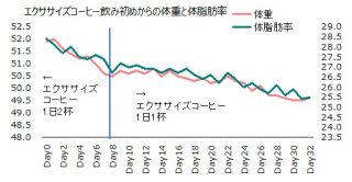 1019体重体脂肪率グラフ