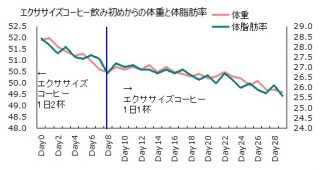 1016体重体脂肪率グラフ