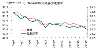 1005体重体脂肪率グラフ