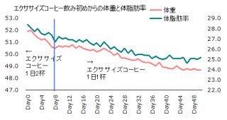 1106体重体脂肪率グラフ