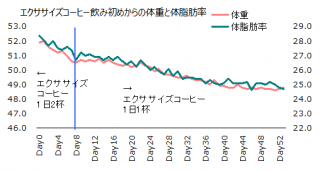1109体重体脂肪率グラフ