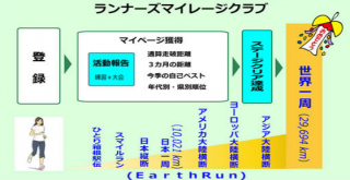ＲＭＣランナーズマイレージクラブ