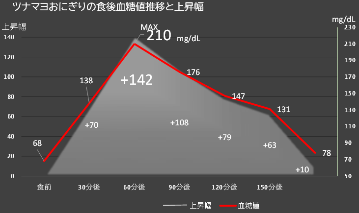 ツナマヨおにぎり食後血糖値推移グラフ