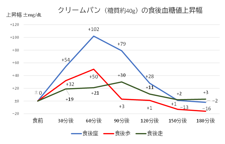 しあわせくりぃむパン食後血糖値